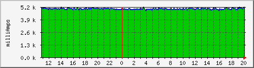 power_rack1_amps_a Traffic Graph