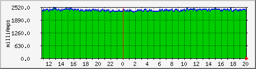 power_rack1_amps_b Traffic Graph