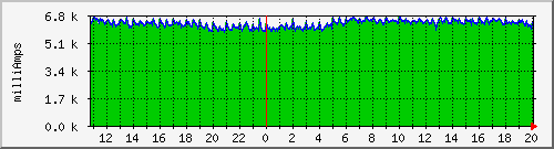 power_rack2_amps_a Traffic Graph