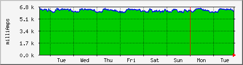 week