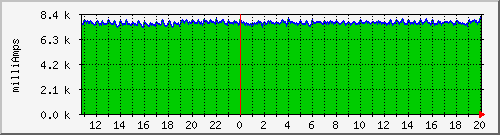 power_rack2_amps_b Traffic Graph