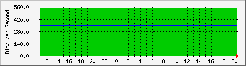 172.22.82.5_2 Traffic Graph