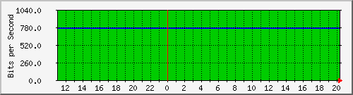 172.22.82.5_5 Traffic Graph