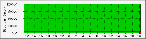 172.22.82.5_6 Traffic Graph