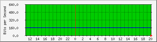 172.22.82.6_2 Traffic Graph