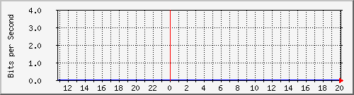 172.22.82.6_4 Traffic Graph