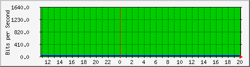 172.22.82.6_6 Traffic Graph