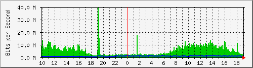 10.1.1.1_eth0 Traffic Graph