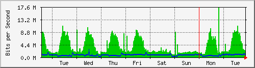 week