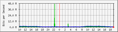 10.1.1.1_eth1 Traffic Graph