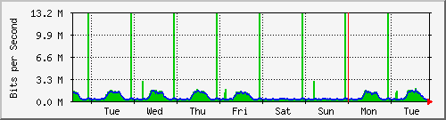 week