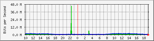 10.1.1.1_eth1.800 Traffic Graph