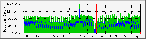 year