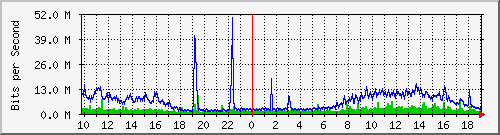 10.1.1.1_eth2 Traffic Graph