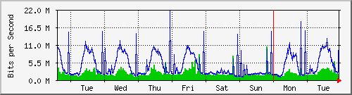 week