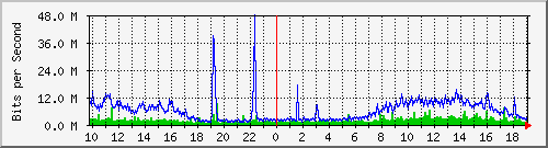 10.1.1.1_eth2.127 Traffic Graph