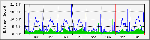 week
