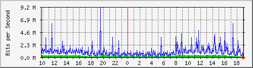 10.1.1.1_eth3 Traffic Graph