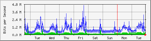 week