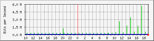 10.1.1.1_tun10 Traffic Graph