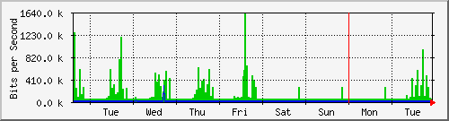 week