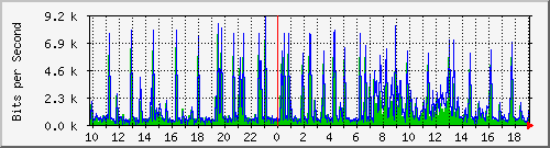 10.1.1.1_tun100 Traffic Graph
