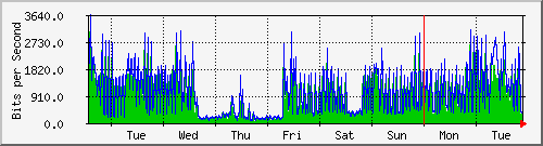 week