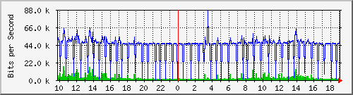 10.1.1.1_tun101 Traffic Graph