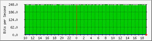 10.1.1.1_tun102 Traffic Graph