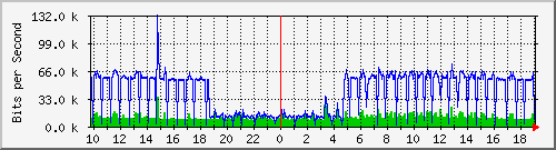 10.1.1.1_tun104 Traffic Graph