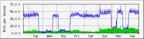 week