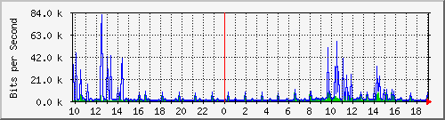 10.1.1.1_tun105 Traffic Graph