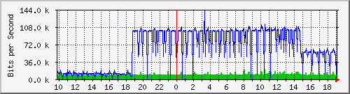 10.1.1.1_tun106 Traffic Graph