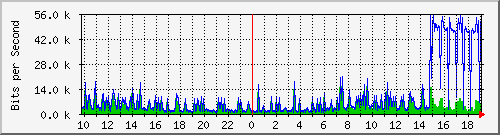 10.1.1.1_tun107 Traffic Graph