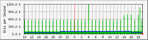 10.1.1.1_tun11 Traffic Graph