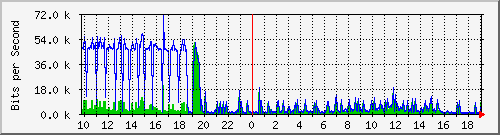 10.1.1.1_tun111 Traffic Graph