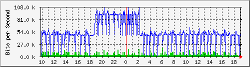 10.1.1.1_tun113 Traffic Graph