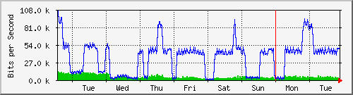 week