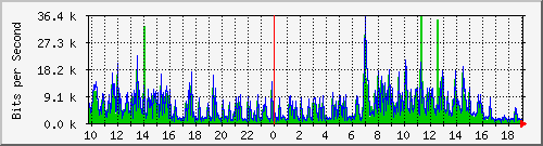 10.1.1.1_tun114 Traffic Graph