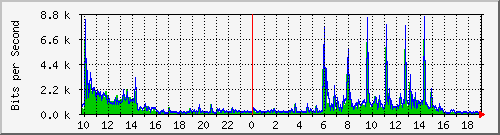 10.1.1.1_tun115 Traffic Graph