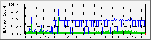 10.1.1.1_tun119 Traffic Graph