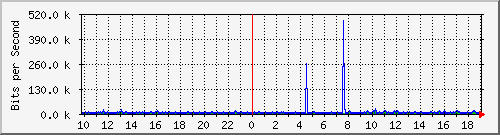 10.1.1.1_tun12 Traffic Graph