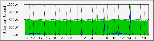 10.1.1.1_tun122 Traffic Graph
