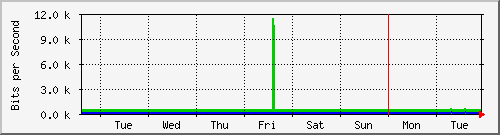 week