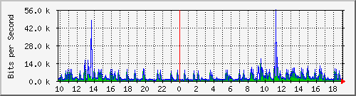 10.1.1.1_tun13 Traffic Graph