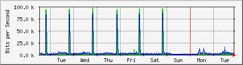 week