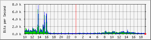 10.1.1.1_tun14 Traffic Graph