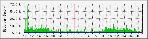 10.1.1.1_tun15 Traffic Graph