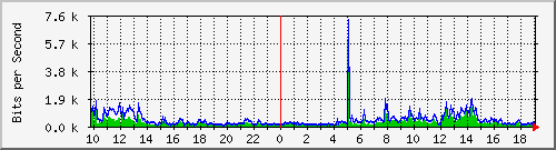10.1.1.1_tun16 Traffic Graph