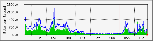 week